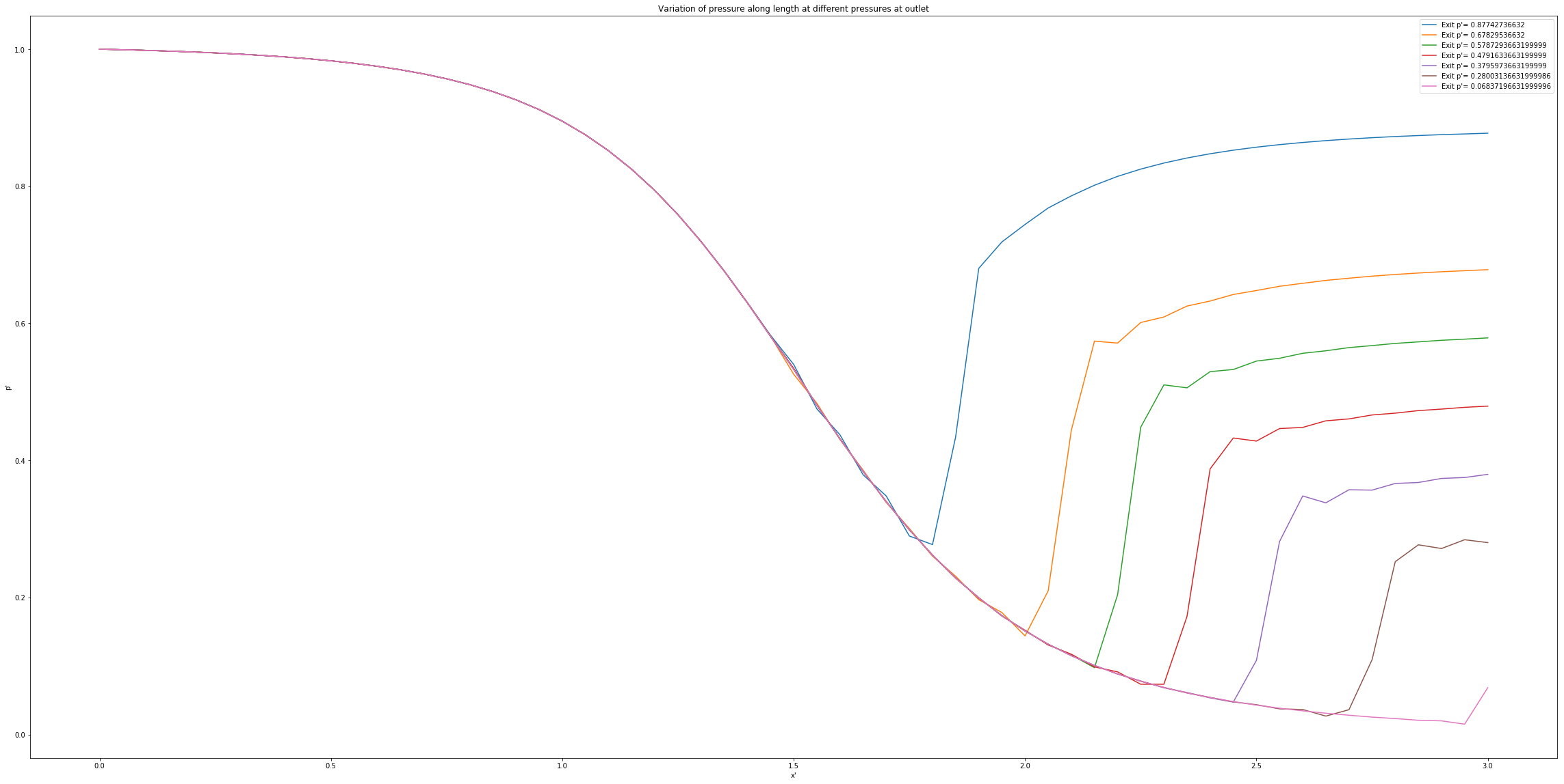 Pressure Variation in Nozzle